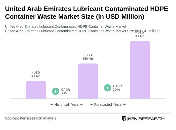 United Arab Emirates Lubricant Contaminated HDPE Container Waste Market Size